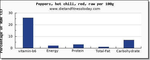 vitamin b6 and nutrition facts in chilis per 100g